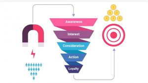 các giai đoạn phễu marketing