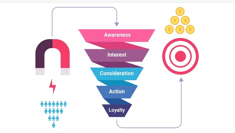 các giai đoạn phễu marketing