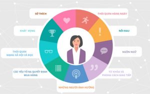 Xác định chân dung khách hàng mục tiêu