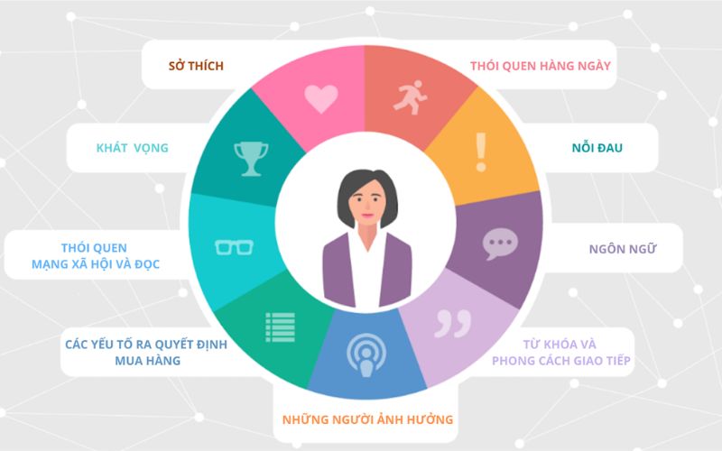 Xác định chân dung khách hàng mục tiêu